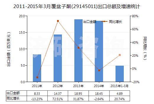 2011-2015年3月覆盆子酮(29145011)出口總額及增速統(tǒng)計